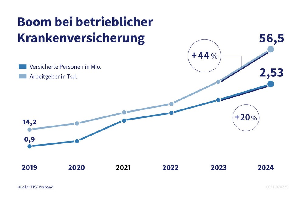 Boom bei der betrieblichen Krankenversicherung –  Erfolgsmodell auch für bessere Pflege-Vorsorge