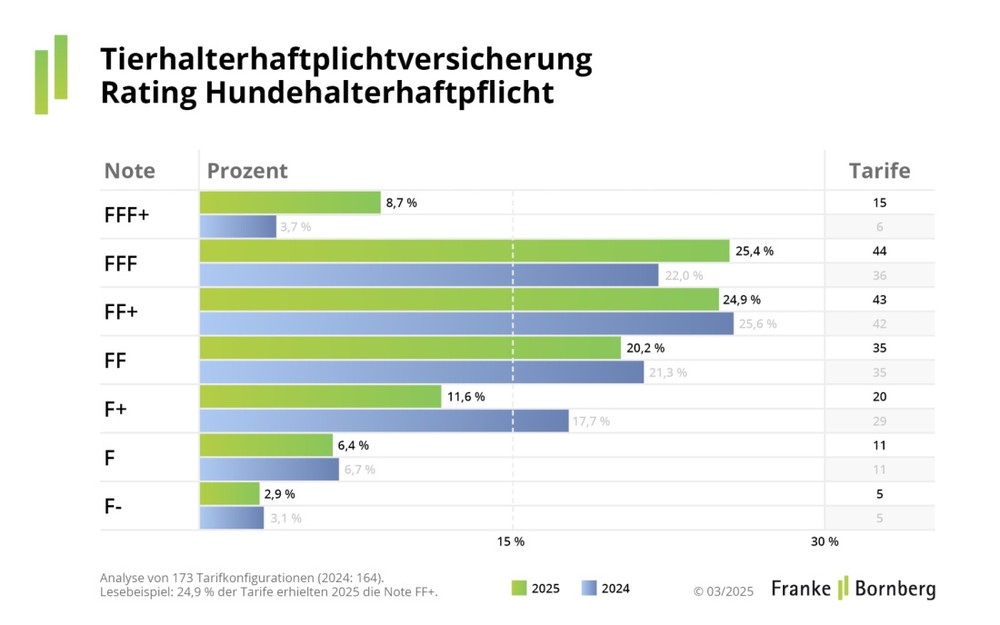 Haftpflicht für Hund & Pferd: Fortschritte ja, Durchbruch nein