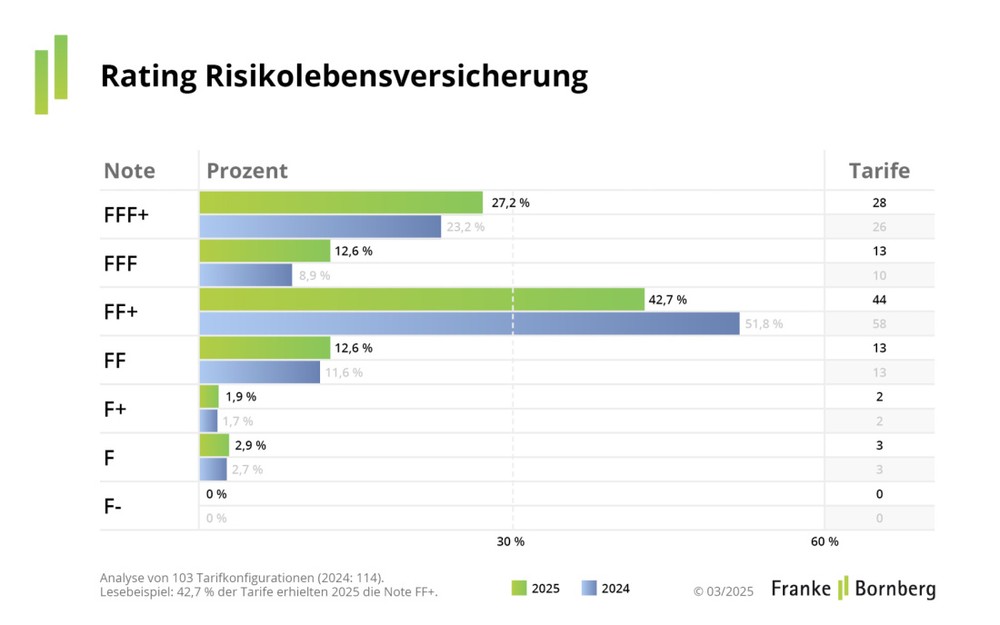 Risikolebensversicherung: Mehr Verträge, kaum Fortschritte bei der Qualität