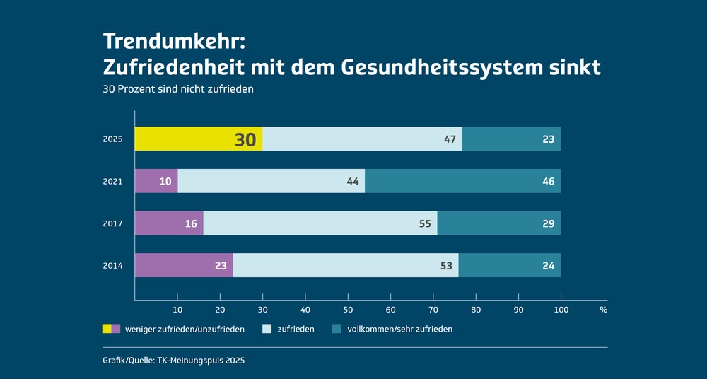 TK-Meinungs­puls: Jeder Dritte mit Gesund­heits­system nicht zufrieden