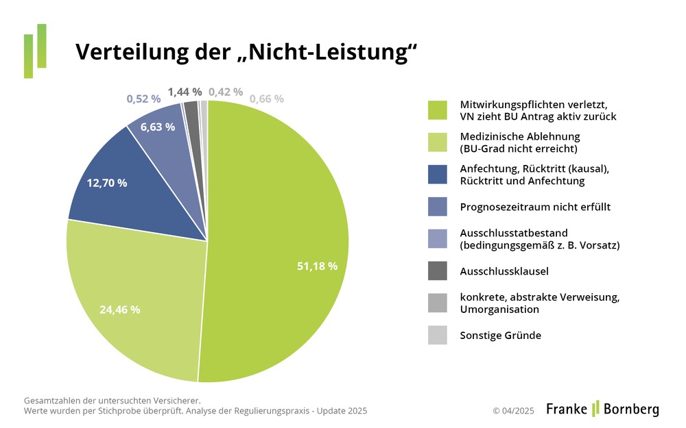 Anerkannt, abgelehnt oder weggelegt? So regulieren BU-Versicherer