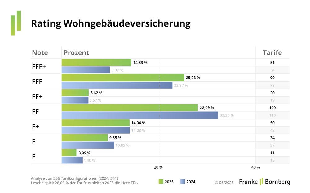 Wohngebäudeversicherung 2025: Besser, aber teurer