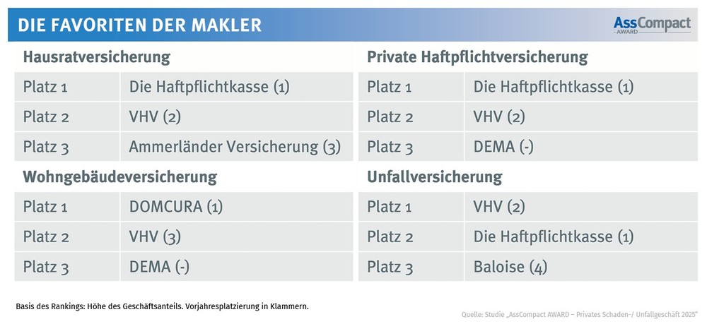 Die Favoriten im privaten Schaden-/Unfallgeschäft 2025: Versicherungsmakler zeigen klare Präferenzen