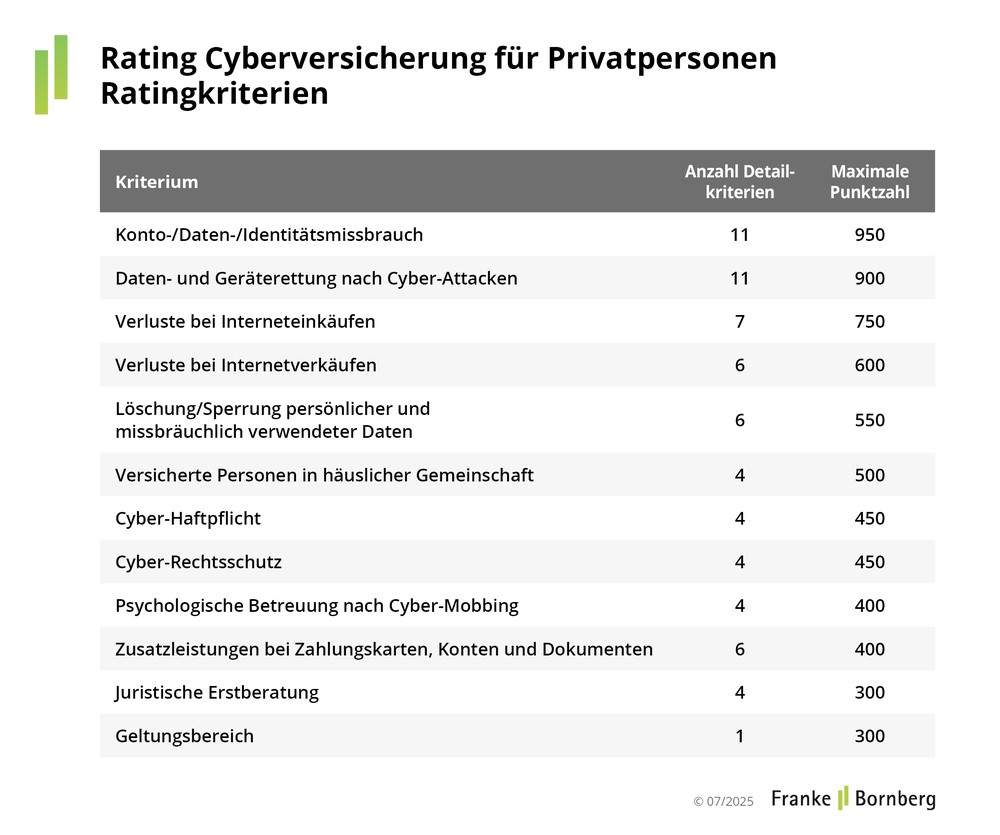 Private Cyber-Versicherungen: Cybergefahren steigen, Angebot bleibt schwach