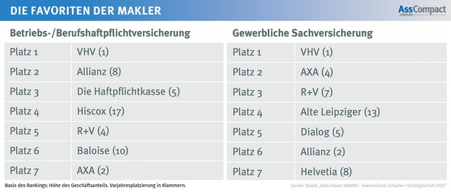 Makler-Favoriten im Gewerbegeschäft: Hinter Platzhirsch VHV reger Wechsel im Votum der unabhängigen Vermittler