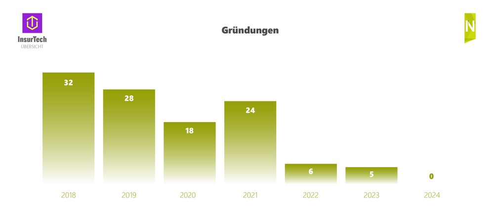 Mehr B2B, Einbruch bei Gründungen: Konsolidierung am InsurTech-Markt