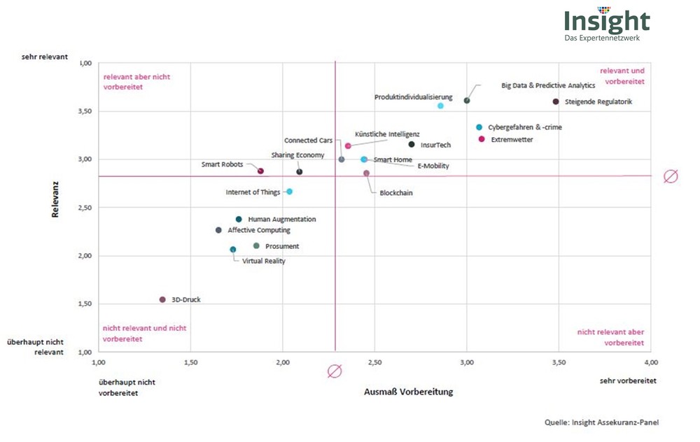 Neues Trendbarometer für die Assekuranz - Die 1. Insight-Befragung zeigt die Top-Trends in der Versicherungswirtschaft