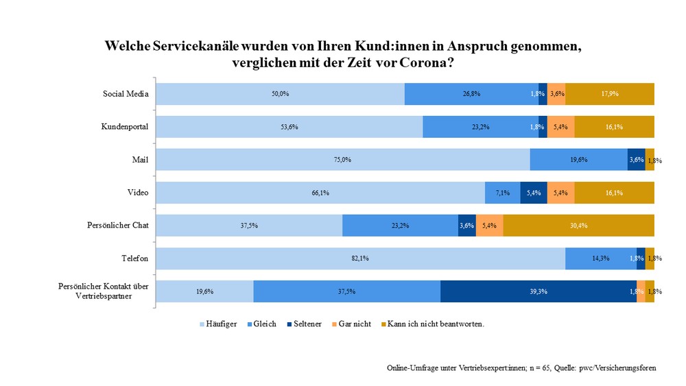 Eisberg oder Rückenwind?  Versicherungsvertrieb in und nach der Corona-Pandemie