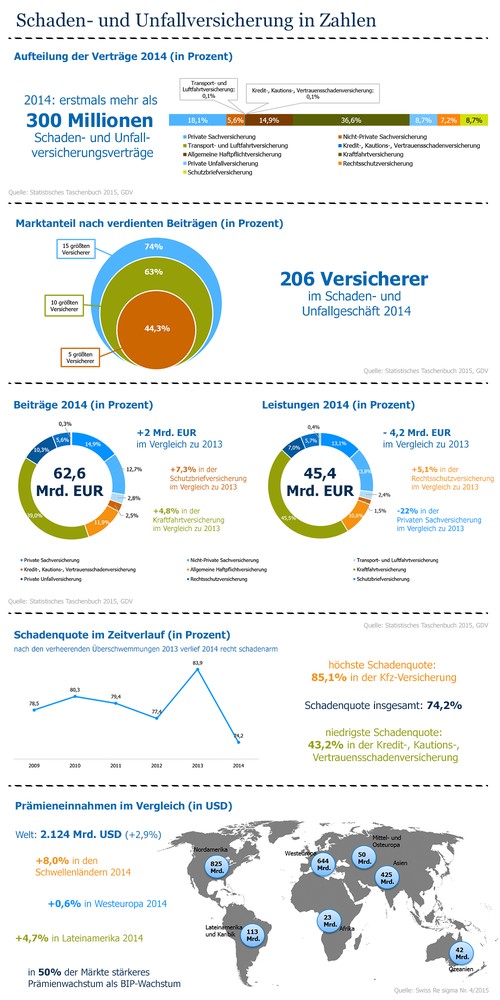 Infografik: Schaden- und Unfallversicherung in Zahlen