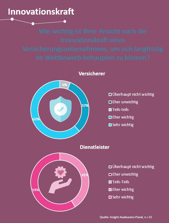 Versicherer setzen auf Innovation: Zwei Drittel wollen ihre Aktivitäten in den nächsten drei Jahren ausbauen