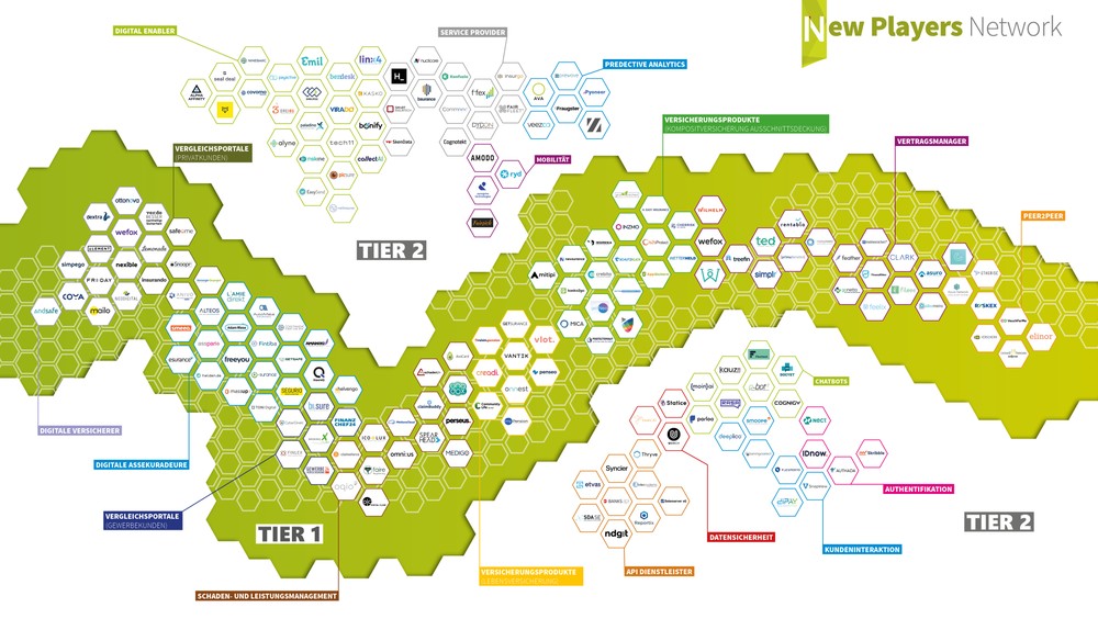 New Players Network: 6. Neuauflage der InsurTech-Übersicht - Evolutionäre Weiterentwicklung der InsurTech-Szene mit Schwerpunkt auf Vernetzung, Online-Prozesse und dem digitalen Vertrieb