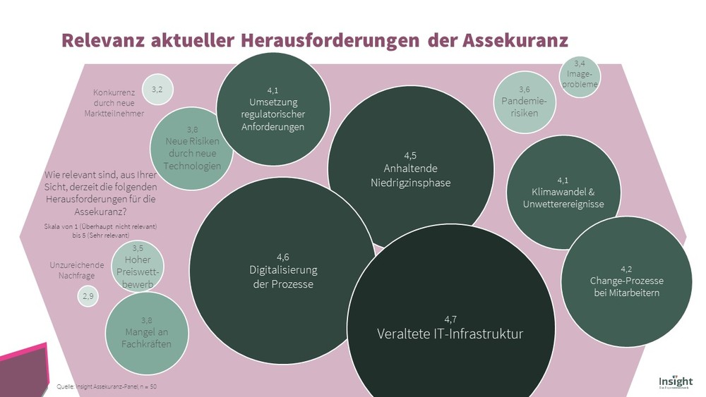 Stimmungsbarometer 2020: Corona als Katalysator für den Ausbau der IT-Infrastruktur und Digitalisierung von Prozessen in der Assekuranz