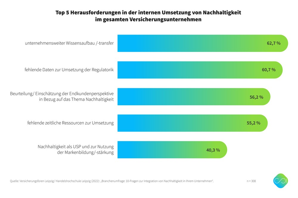 Nachhaltigkeit in Produktentwicklung, Risikomanagement und Vertrieb werden in Zukunft im Fokus stehen