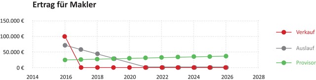 Provisor_Ertragsentwicklung-Makler
