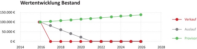Provisor_Wertentwicklung-Bestand