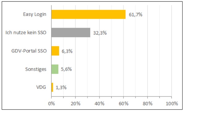  Abbildung: Nutzen Sie einen Single-Sign-On (SSO) Anbieter? 