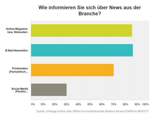 CAMPUS_INSTITUT_Umfrage_Informationsquelle