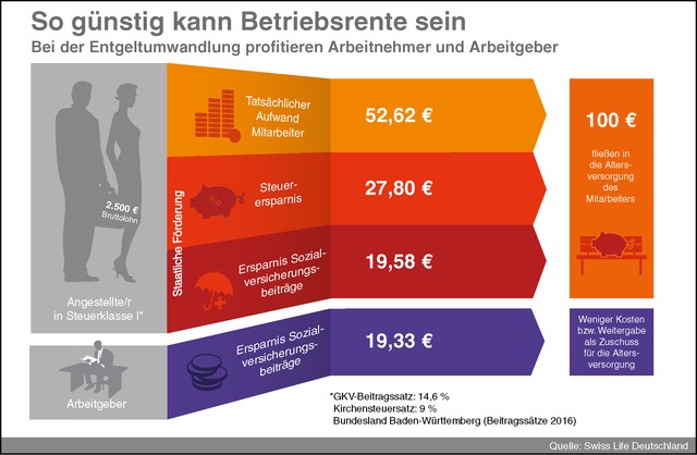 Grafik „Betriebsrente“ 