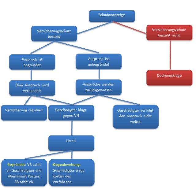 Schaubild Schadenabwicklung