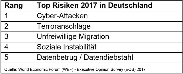 Zurich_ExecutiveOpinionSurvey_TopRisiken2017Deutschland.JPG