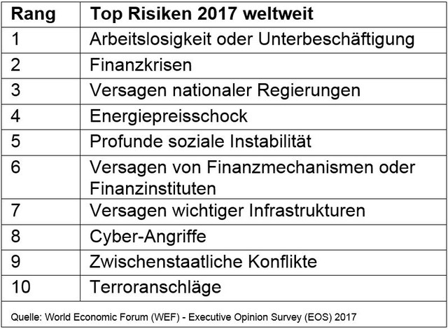 Zurich_ExecutiveOpinionSurvey_TopRisiken2017weltweit.JPG