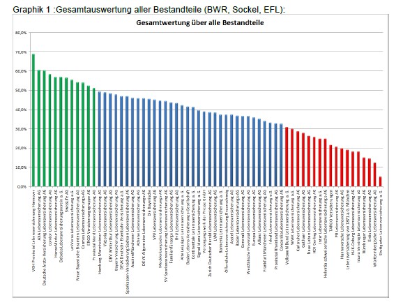 Gesamtauswertung aller Bestandteile (BWR, Sockel, EFL):