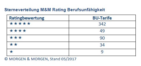 Sterneverteilung M&M Rating Berufsunfähigkeit