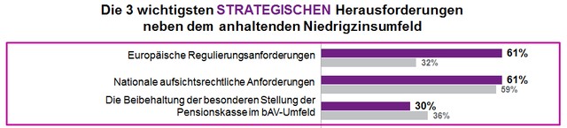 Wichtigste strategische Herausforderungen für Pensionskassen (neben dem anhaltenden Niedrigzinsumfeld) – aktuelle Angaben (lila) im Vergleich zum Vorjahr (grau). 