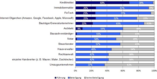 Abbildung: Zwei Drittel der befragten Experten sehen die Führung in einem digitalen Ökosystem „Immobilie“ in den Händen eines Kreditinstituts