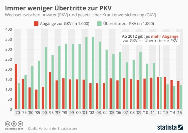 infografik_12431_wechsel_zwischen_privater_und_gesetzlicher_krankenversicherung_n.jpg