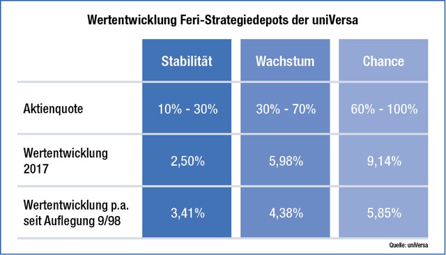 Web-Infografik: Wertentwicklung Feri Strategiedepots 