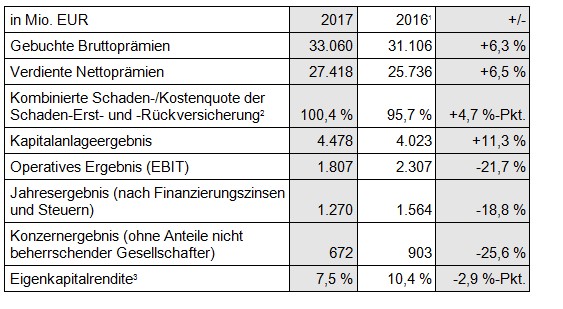 Eckdaten der Ergebnisrechnung Talanx-Gruppe, GJ 2017,  konsolidiert (IFRS)