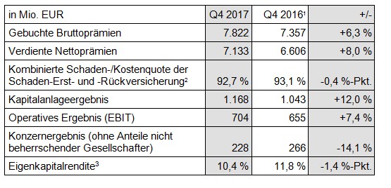 Eckdaten der Ergebnisrechnung Talanx-Gruppe, Q4 2017,  konsolidiert (IFRS)