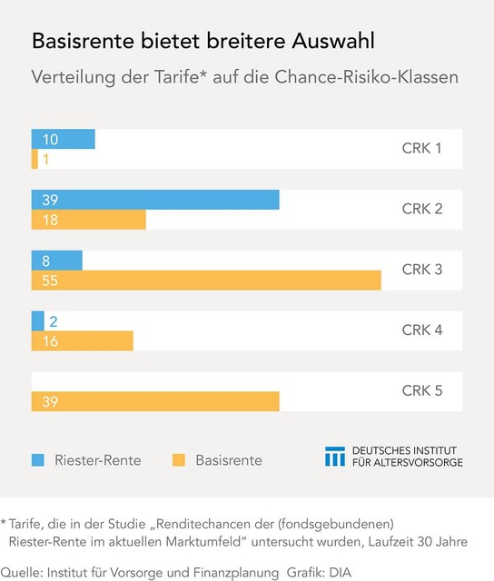 Basisrente bietet breitere Auswahl