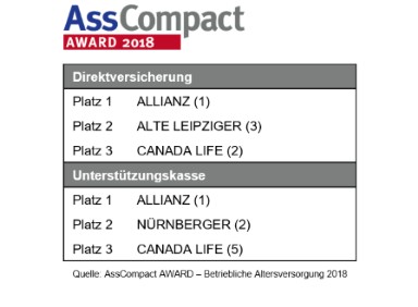 Basis des Rankings ist die Höhe des Geschäftsanteils; Vorjahresplatzierung in Klammern 