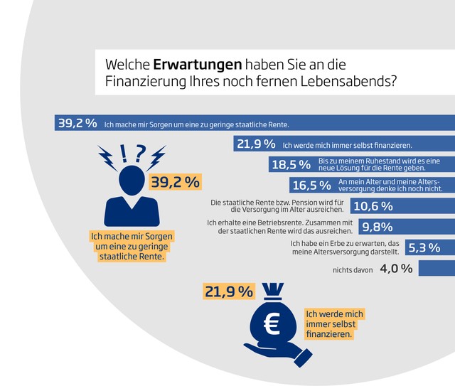 Die Finanzierung des Ruhestands bereitet Millennials Sorgen. 