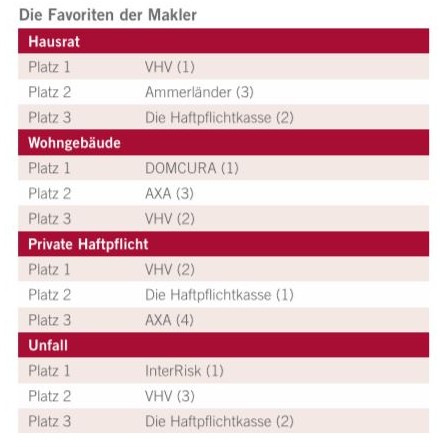 Basis des Rankings: Höhe des Geschäftsanteils; Vorjahresplatzierung in Klammern; Quelle: AssCompact AWARD – Privates Schaden-/Unfallgeschäft 2018