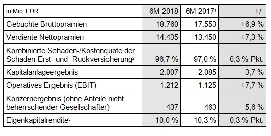 Eckdaten der Ergebnisrechnung Talanx-Konzern, 1. Halbjahr 2018,  konsolidiert (IFRS)