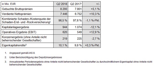 Eckdaten der Ergebnisrechnung Talanx-Konzern, 2. Quartal 2018,  konsolidiert (IFRS)