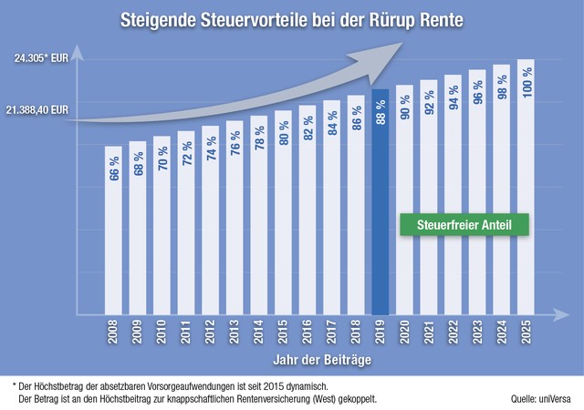 Grafik_Steigende Steuervorteile Rürup-Rente