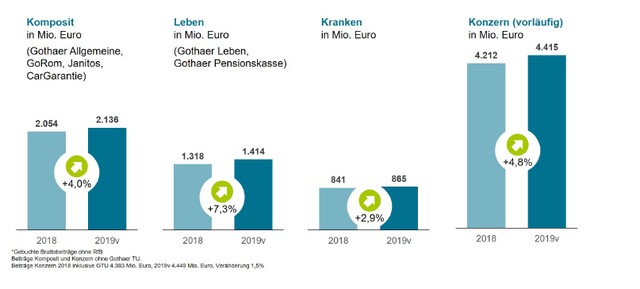 Abbildung: Gebuchte Bruttobeiträge ohne RfB, Beiträge Komposit und Konzern ohne Gothaer TU (Polen)