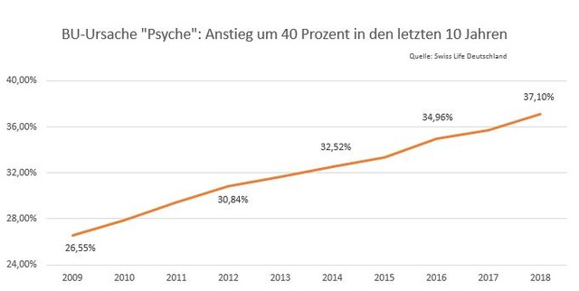 Grafik 2 BU Ursache Psyche