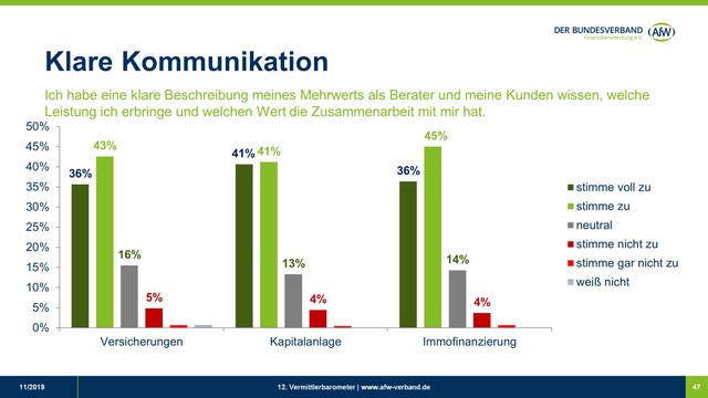 AfW-Vermittlerbarometer 2019