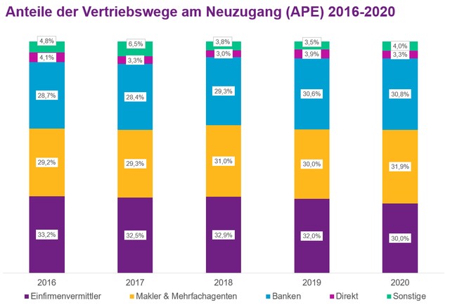 Abb. 1_Anteile der Vertriebswege am Neuzugang (APE)