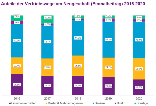 Abb. 3_Anteile der Vertriebswege am Neugeschaeft Einmalbeitrag