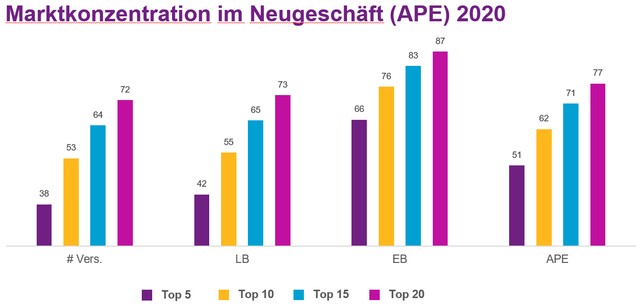 Abb. 4_Marktkonzentration im Neugeschaeft (APE) 2020