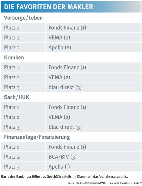 Studie „AssCompact AWARD – Pools & Dienstleister 2022“