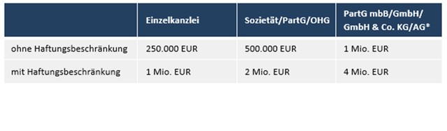 * sollte es sich um eine Rechtsanwaltsgesellschaft mit mehr als 10 Berufsträgern handeln, gelten weiterhin 2,5 Mio. EUR Pflichtversicherungssumme, mit Haftungsbeschränkung 10 Mio. EUR