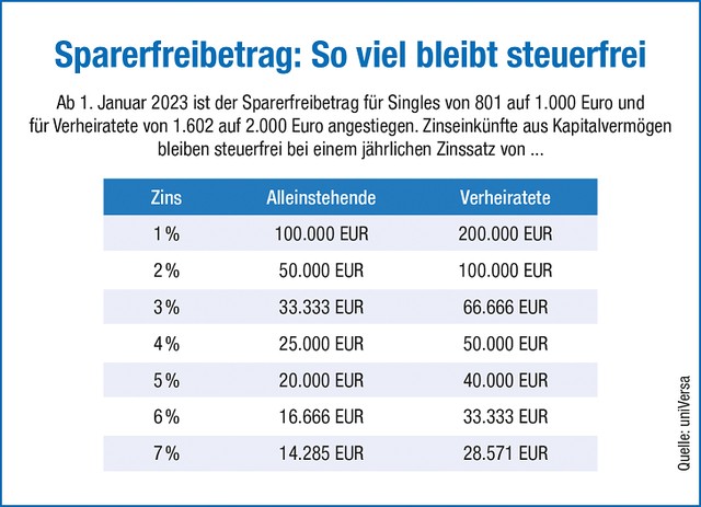 Sparerfreibetrag: Mehr Zinsen Bleiben Steuerfrei | Assekuranz-INFO-PORTAL