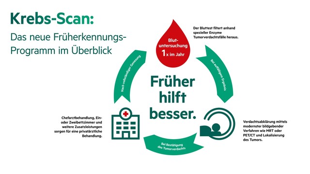 Krebs-Scan: Das neue Früherkennungs-Programm im Überblick